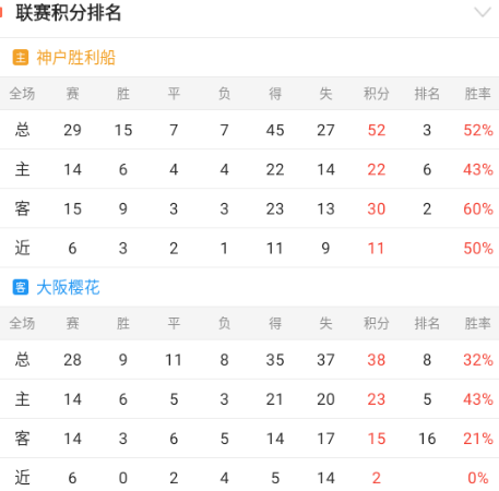 日职联免费分享：神户胜利船状态出色