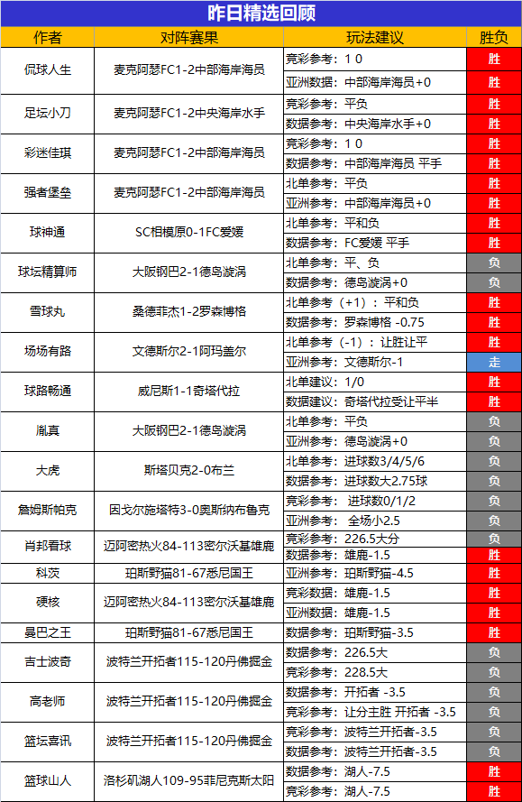27日成绩汇总：鸡锅6连胜+糖果9连胜 雪球近5日全胜