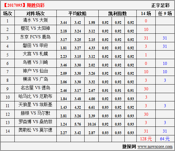 胜负彩17093期凯利指数分析：罗森博格真是稳胆首选