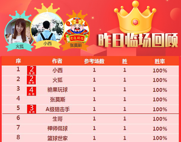29日推荐汇总：小西、火狐双双全胜 精选区单日胜率77%