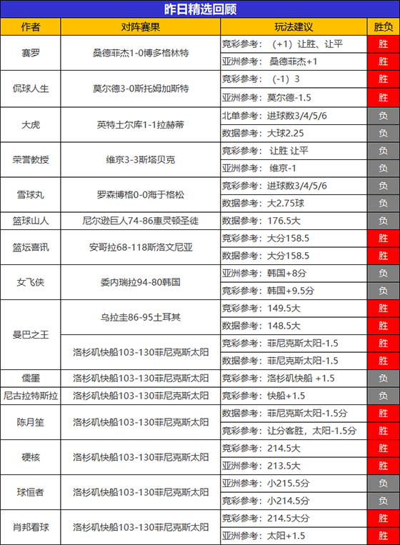 30日成绩汇总：火狐喜获5连胜+11胜9 赛罗精选近9胜7