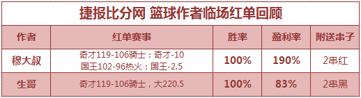 红人榜：7作者公推全红 穆大叔、生哥篮彩临场全中