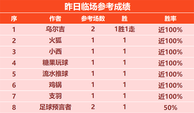 喜报：雪球丸近20胜12 流水临场4连胜+9胜7