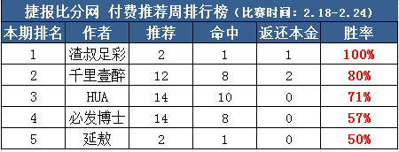 作者周榜：小明双榜均获前三 千里付费推荐12中10