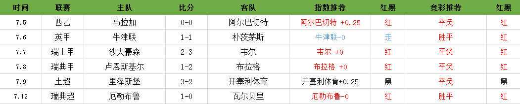 推荐6中5，瑞典超精选再次起飞！