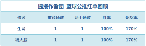 篮彩排行榜：生哥公推继续收红 篮球世家连赢2场