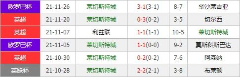 莱斯特城vs沃特福德 蓝狐急需止颓欲主场击退大黄蜂