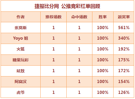 红人榜：Yoyo两天连中高奖大冷 阿富汉6连红打出