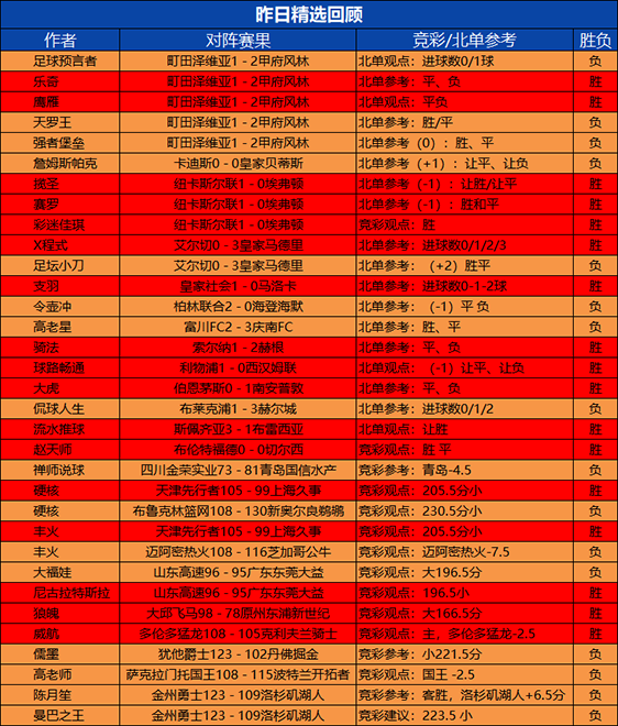 19日回顾：大虎精选拿下5连胜 彩迷 畅通目前4连胜