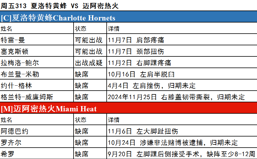 周五伤停名单大曝光 多队核心缺阵预警