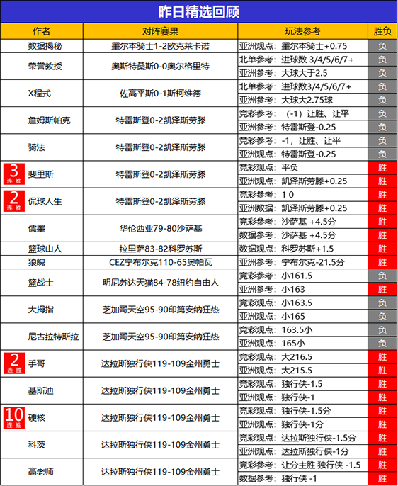 24日回顾：流水 儒墨临场6连胜 硬核精选10连胜