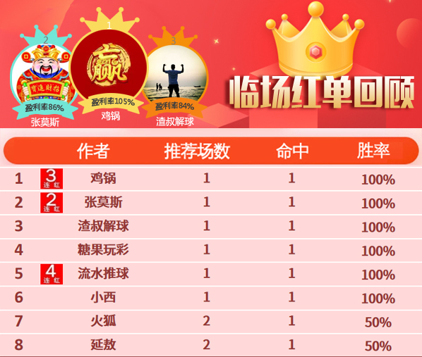 14日推荐汇总：鸡锅高奖2连胜 流水命中9倍比分