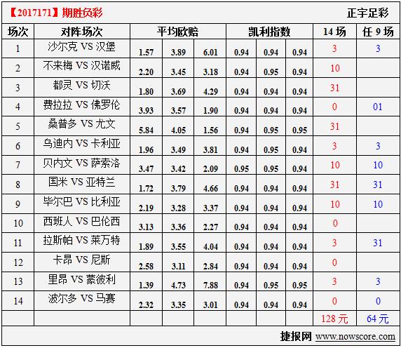 胜负彩17171期凯利指数分析：尤文遇到了主场龙