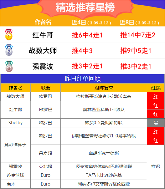 12日推荐汇总：红狼Goal近7中6 红牛哥6天胜率88%