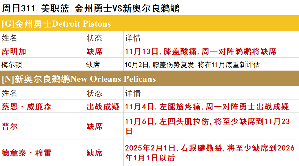 周日NBA伤停一览：太阳双将缺席