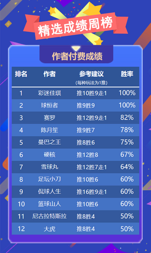作者周榜：彩迷佳琪 球恒者全胜夺冠 预言者首登临场榜首