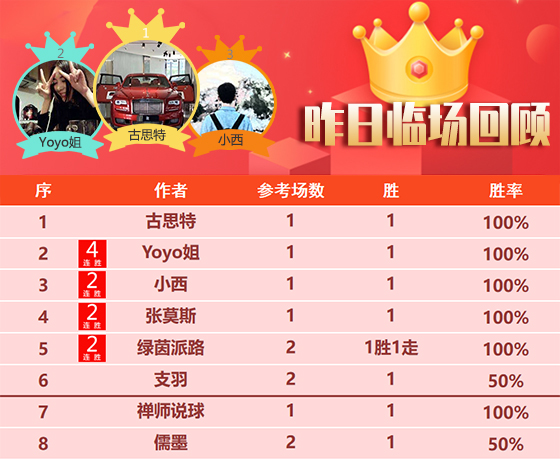 22日回顾：Yoyo姐4连胜状态在线 足坛小刀近4场不败