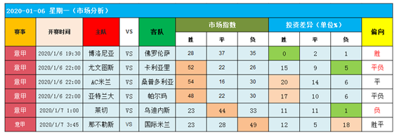 　　6日图灵独家大数据：意甲强者齐聚一堂，有何表现？