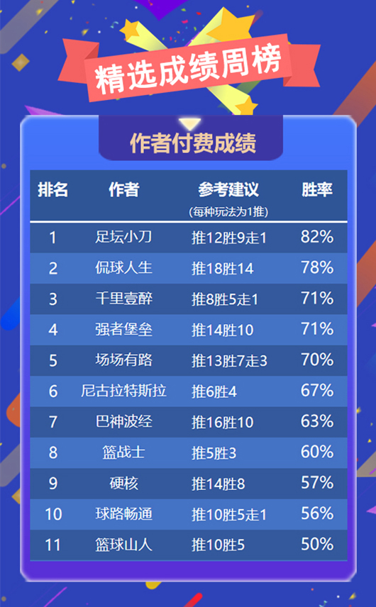 作者周榜：绿茵派路蝉联临场榜首 足坛小刀胜率82%登顶