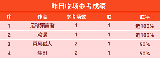 31日回顾:强者 揽圣 手哥精选5连胜 预言者临场4连胜