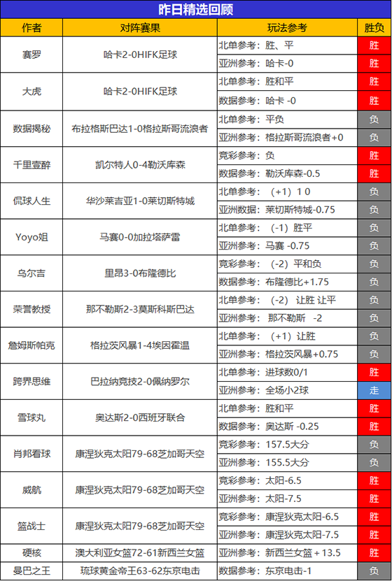 30日回顾：小西 乌尔吉昨日2场全胜 大虎8胜7表现稳定