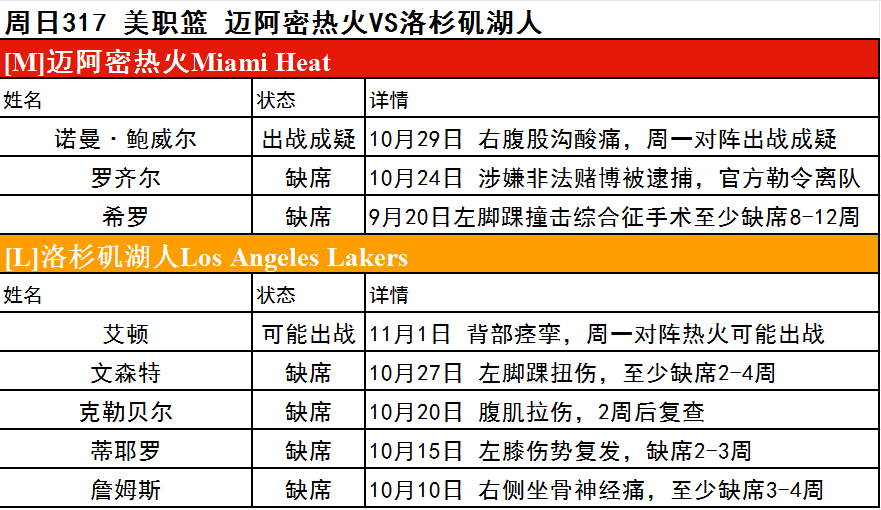 周日NBA伤停一览-湖人艾顿有望出战