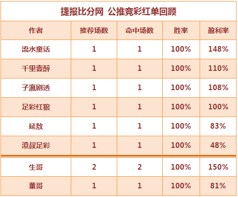 红人榜：足彩红狼公推9连胜 生哥篮彩连中7场