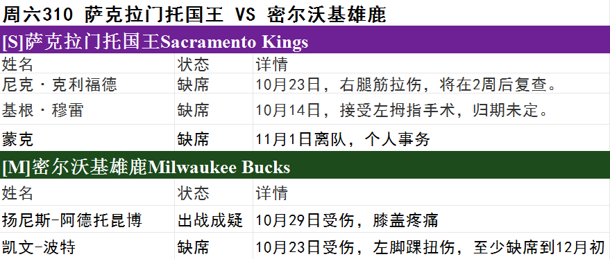 周六NBA伤停一览-步行者伤兵满营