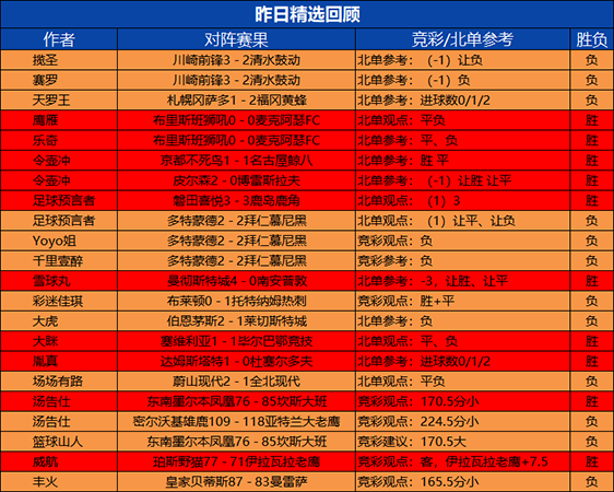 8日回顾:令壶冲昨日精选2胜2 流水临场斩获4连胜