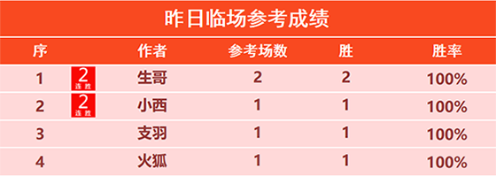 07日回顾：生哥2场NBA全胜 雪球丸 大虎精选2连胜