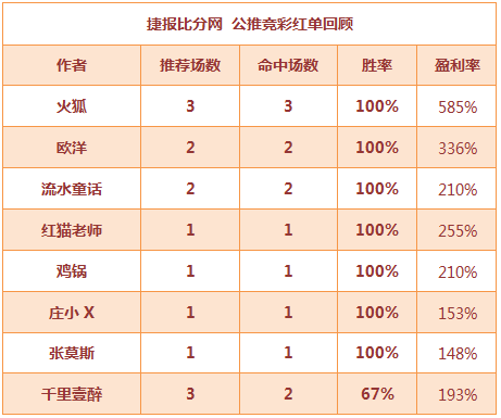 红人榜：火狐竞彩连中8场 生哥临场3天完胜