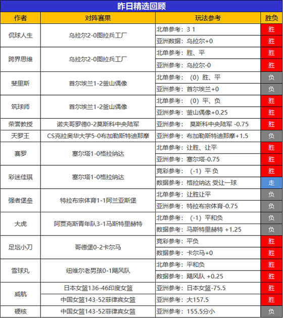 27日回顾：狙击手 预言者 侃球人生5连胜 赛罗精选10胜8