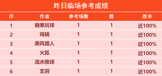 12日回顾:彩迷 大眯 侃球精选3连胜 支羽临场近6胜5