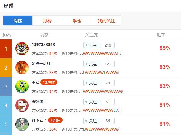 【绿茵风向标】预测红单引擎持续发力！