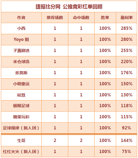 红人榜：张莫斯公推5场连红 老吴临场近10中9走1