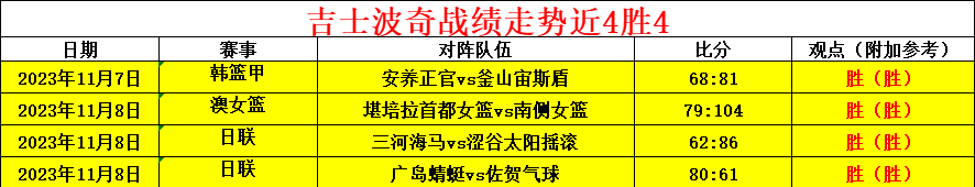 近4胜4 昨全胜 解读韩篮甲数据走向