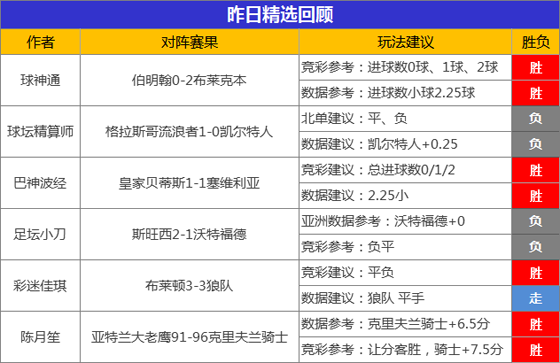 02日成绩汇总：球神通、巴神4连胜 延敖昨2场全胜
