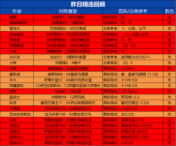 28日回顾：汤告仕 篮球山人精选2场全胜 狙击手临场7连胜