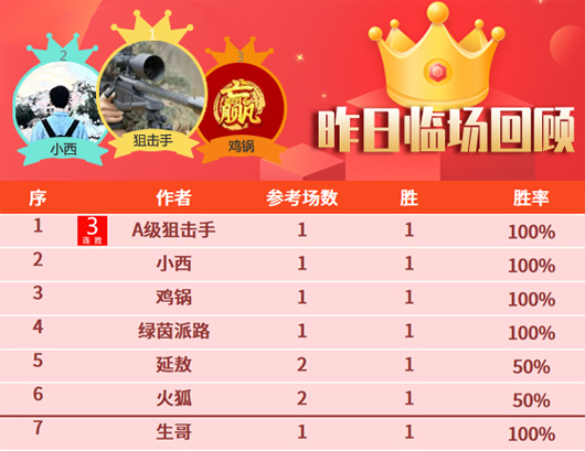 26日成绩汇总：篮坛喜讯精选5胜5 狙击手笑纳3连胜