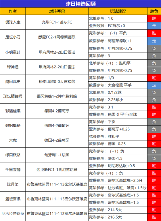 19日成绩汇总：9位作者精选赛事得胜 乘风猎人喜获4连胜