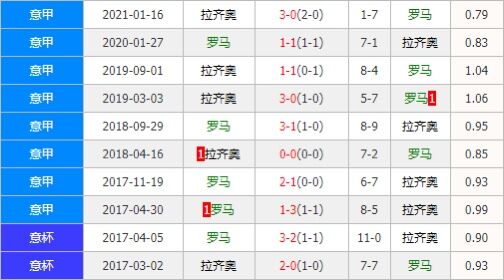 罗马vs拉齐奥 罗马主场不俗欲撞翻蓝鹰