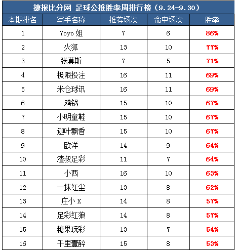 【补】作者周榜：渣叔私推周盈利425% 小明命中率近8成