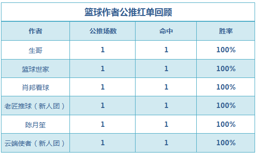 红人榜：极限4天公推胜率100% 篮球区单日公推7中6