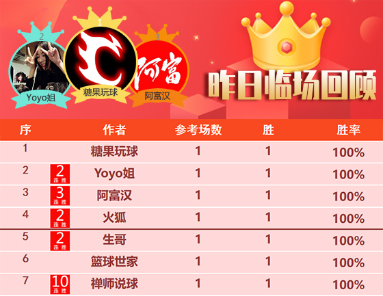 21日成绩汇总：糖果再度开启连胜模式 小刀8胜7渐入佳境