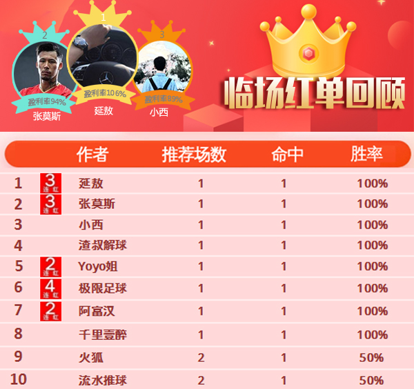8日推荐汇总：极限4天全红 红牛哥近8中6（附周榜前三）