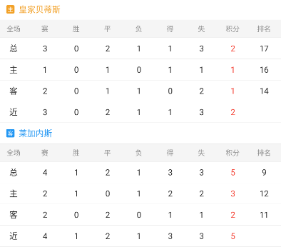西甲情报分享：多皇家贝蒂斯vs莱加内斯