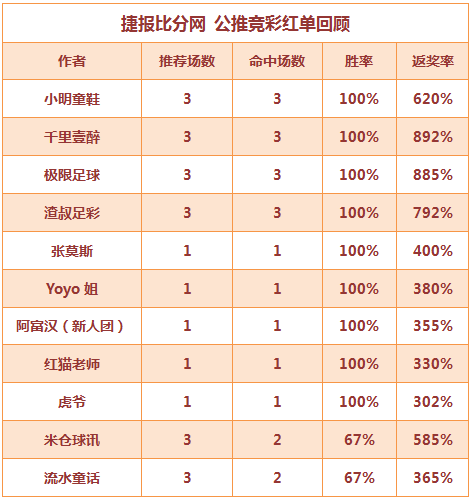 红人榜：虎爷豪取11连胜 红猫、阿富汉6天全红
