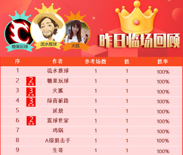 22日成绩汇总：火狐冲击4连胜 强者近9场胜率75%