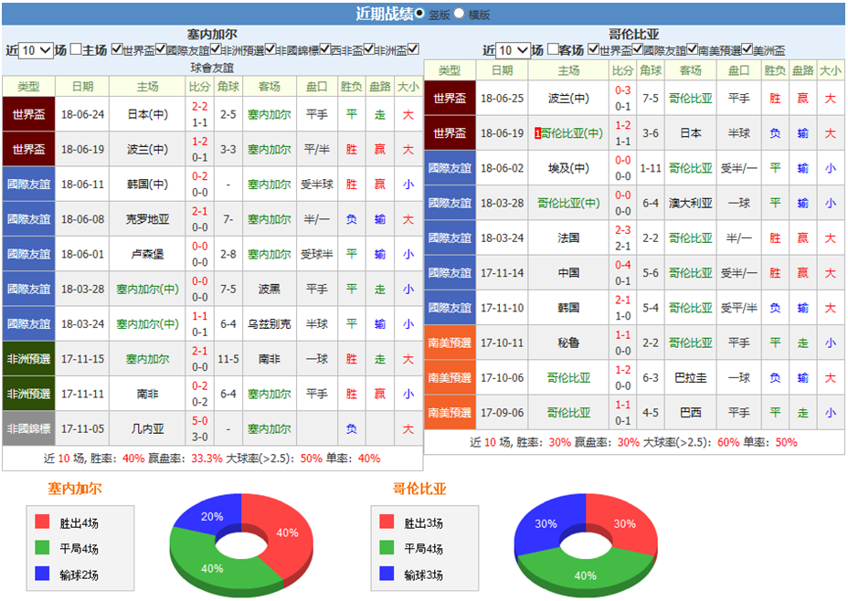 塞内加尔vs哥伦比亚比分预测：塞内加尔或打道回府