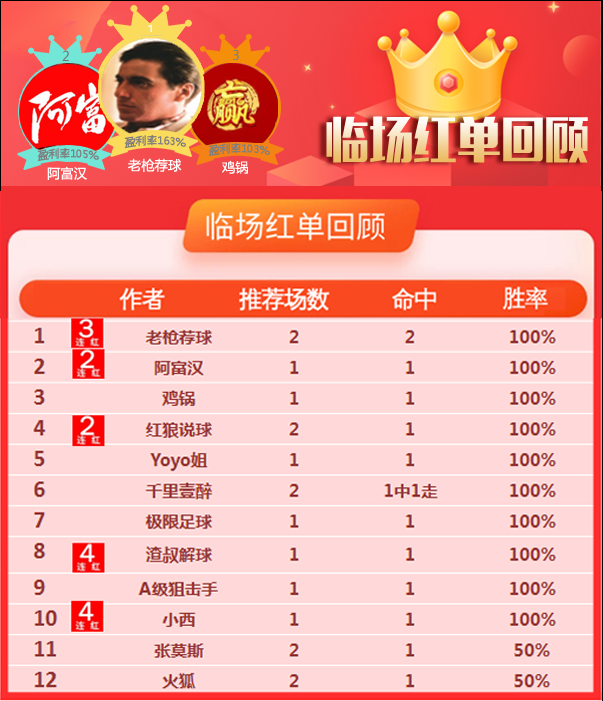 26日推荐汇总：渣叔收下4连红 红牛哥近8胜率83%